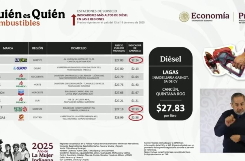 En la estación de Cancún, el precio por litro de diésel alcanzó los $27.83 pesos , posicionándose como el más elevado a nivel nacional.